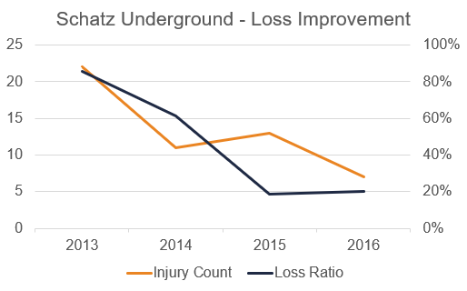 Graph showing Schatz Underground loss improvement